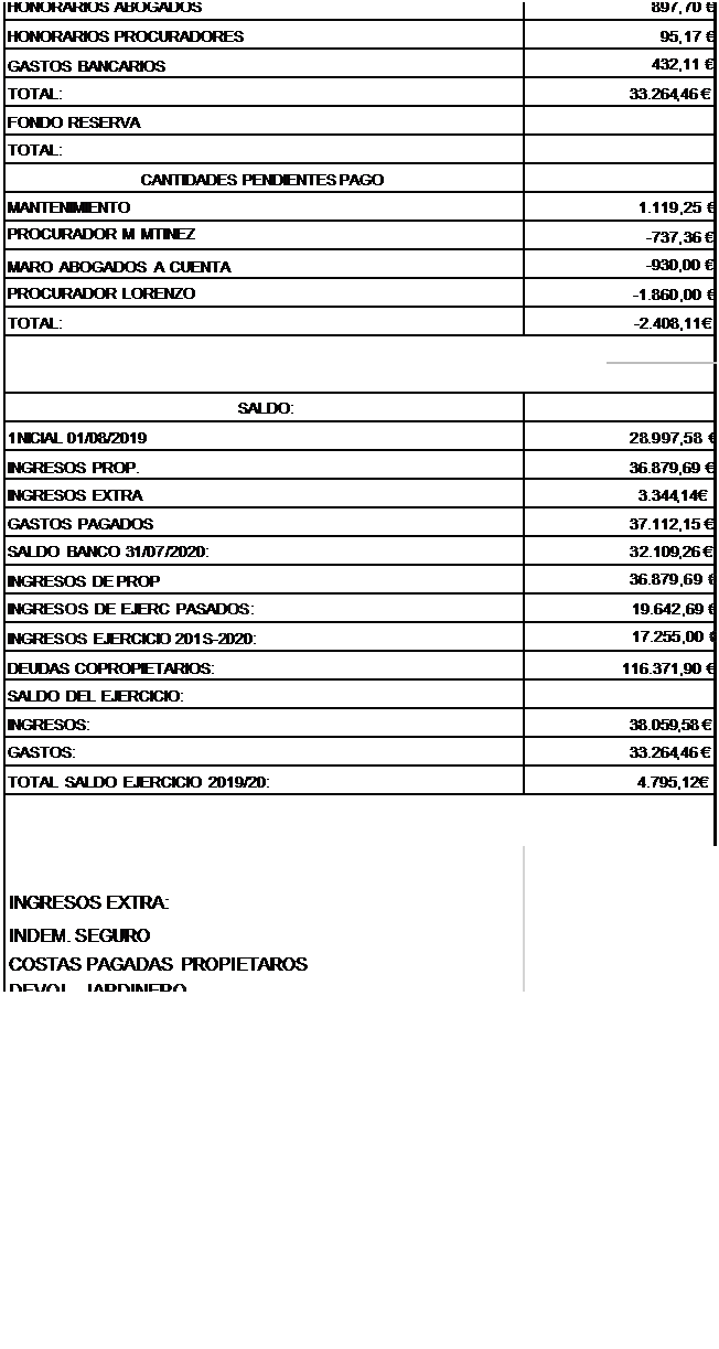 Cuadro de texto: GASTOS TORRETA FLORIDA DESDE 1/08/2019 A 31/07/2020
GASTOS
GASTOS 2019-2020
ELECTRICIDAD
143,39 
AGUA
966, 81 
JARDINERO
15.146,53 
ADMINISTRACIN
11.489,88 
MATERIAL OFICINA
 
BUZN 060 Y PROTEC DATOS
72,60 
SEGURO
620, 57 
GASTOS EXTRAORDINARIOS*:
 
REPAR, OFICINA
2.794,70 
LIMPIEZA Y DESINF. OFICINA
605,00 
HONORARIOS ABOGADOS
897, 70 
HONORARIOS PROCURADORES
95,17 
GASTOS BANCARIOS
432,11 
TOTAL:
33.264,46 
FONDO RESERVA
 
TOTAL:
 
CANTIDADES PENDIENTES PAGO
 
MANTENIMIENTO
1.119,25 
PROCURADOR M MTINEZ
-737, 36 
MARO ABOGADOS A CUENTA
-930,00 
PROCURADOR LORENZO
-1.860,00 
TOTAL:
-2.408,11 
 
 
 
SALDO:
 
1NICIAL 01/08/2019
28.997,58 
INGRESOS PROP.
36.879,69 
INGRESOS EXTRA
3.344,14
GASTOS PAGADOS
37.112,15 
SALDO BANCO 31/07/2020:
32.109,26 
INGRESOS DE PROP
36.879,69 
INGRESOS DE EJERC PASADOS:
19.642,69 
INGRESOS EJERCICIO 201S-2020:
17.255,00 
DEUDAS COPROPIETARIOS:
116.371,90 
SALDO DEL EJERCICIO:
 
INGRESOS:
38.059,58 
GASTOS:
33.264,46 
TOTAL SALDO EJERCICIO 2019/20:
4.795,12
 
 
 
INGRESOS EXTRA: INDEM. SEGURO
COSTAS PAGADAS PROPIETAROS
DEVOL. JARDINER O
 
 
 
 
 
